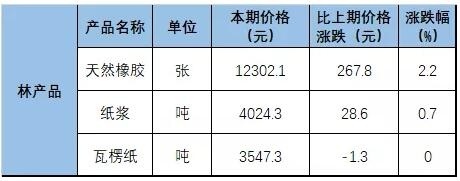 1月下旬瓦楞紙價(jià)格持平 2019造紙與紙制品業(yè)利潤降9.1%
