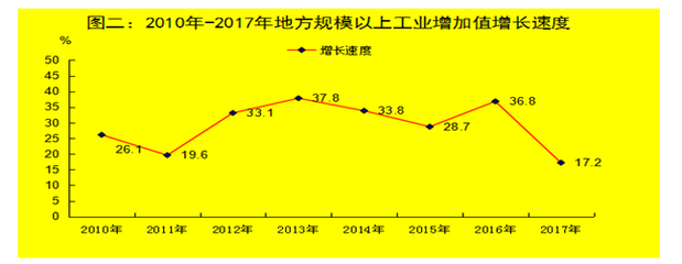 博爾塔拉州2017年國民經(jīng)濟(jì)和社會發(fā)展統(tǒng)計公報