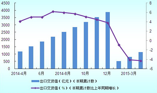 2014年4月至2015年3月中國橡膠制品業(yè)出口交貨累計(jì)值分析
